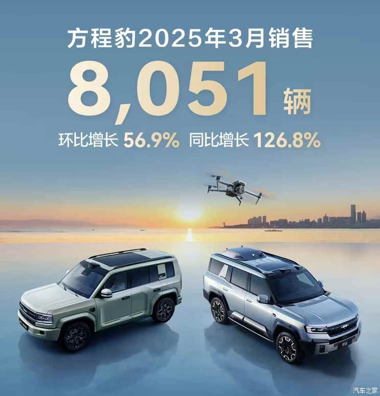 环比增长56.9%/同比增长126.8% 方程豹3月销售8051台