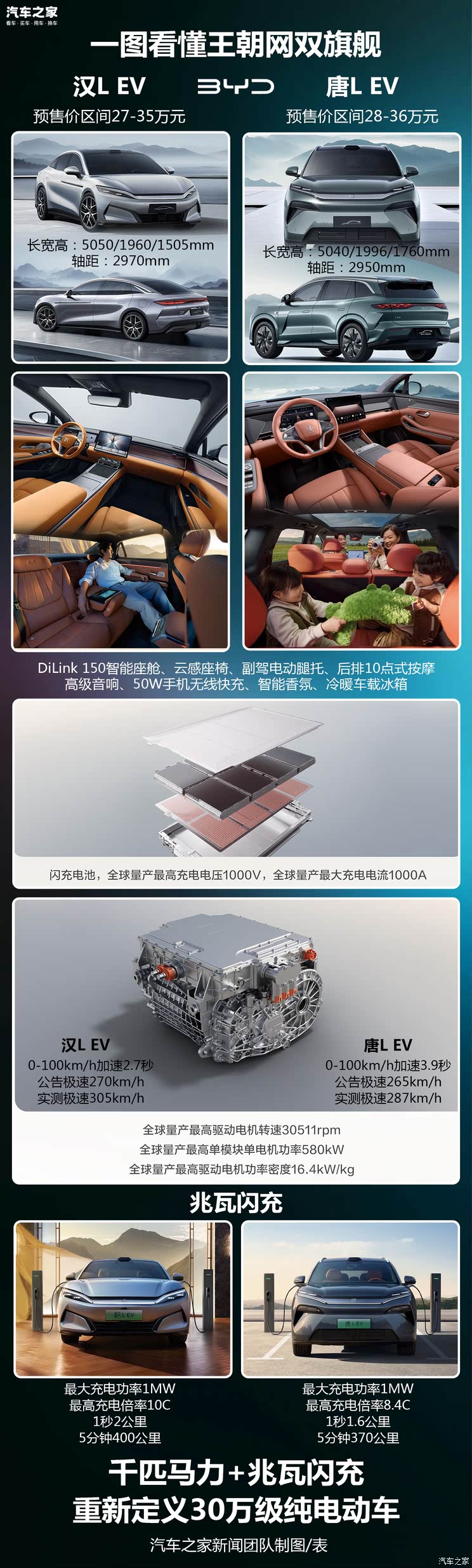 比亚迪汉L/唐L EV将于4月9日上市 超级e平台的首秀能否开门红？