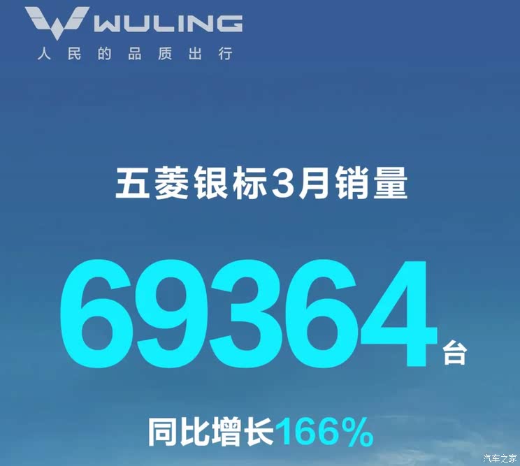 五菱银标3月销量69364台 同比增长166% 五菱红标3月销量67962台