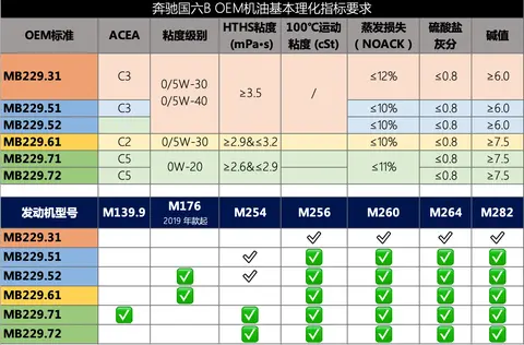 奔驰国六B车型机油选用指南