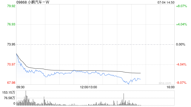港股新能源车企股走弱，小鹏汽车跌超7%，小米集团、零跑汽车、吉利汽车跌超1%！小鹏G7上市，大摩认为“G 三驾马车”月销量将达到2万辆